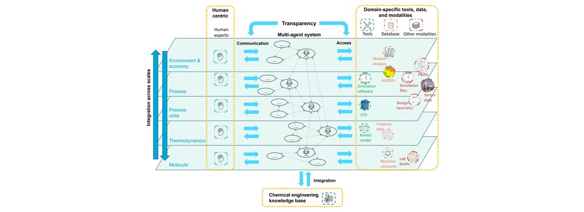 Review: Multi-agent systems for chemical engineering