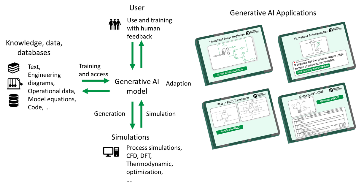 Generative AI in chemical process engineering