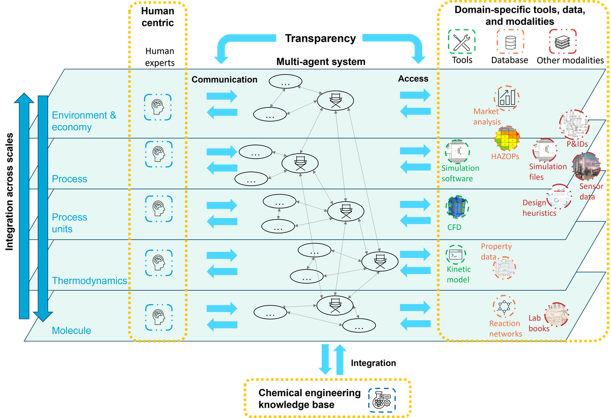 Multi-agent systems for chemical engineering