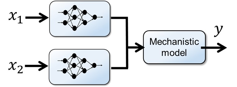 Hybrid modeling