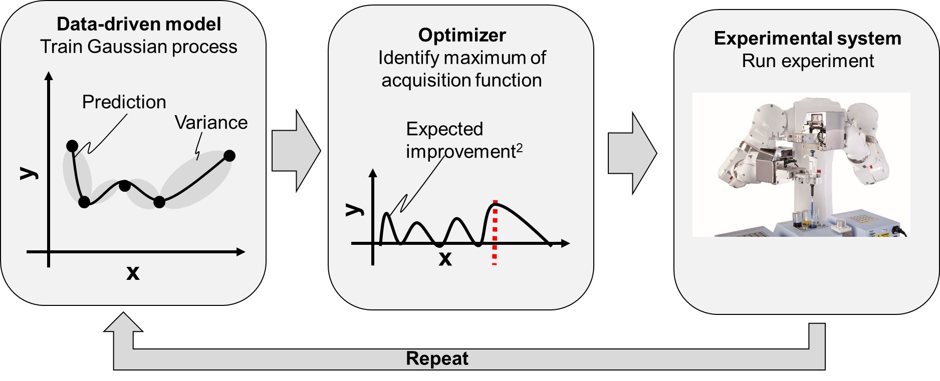 Self-optimization of chemical reactions