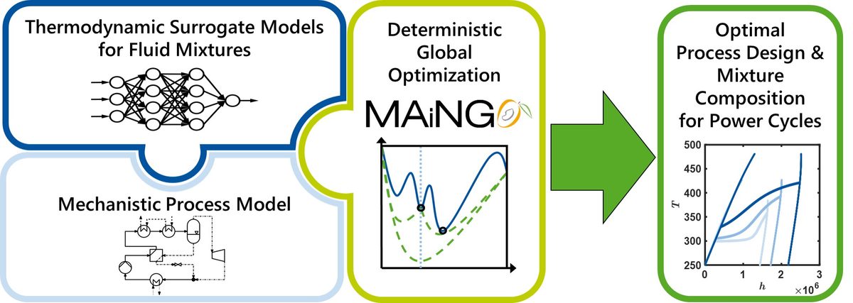 Globally optimal working fluid mixture composition for geothermal power cycles