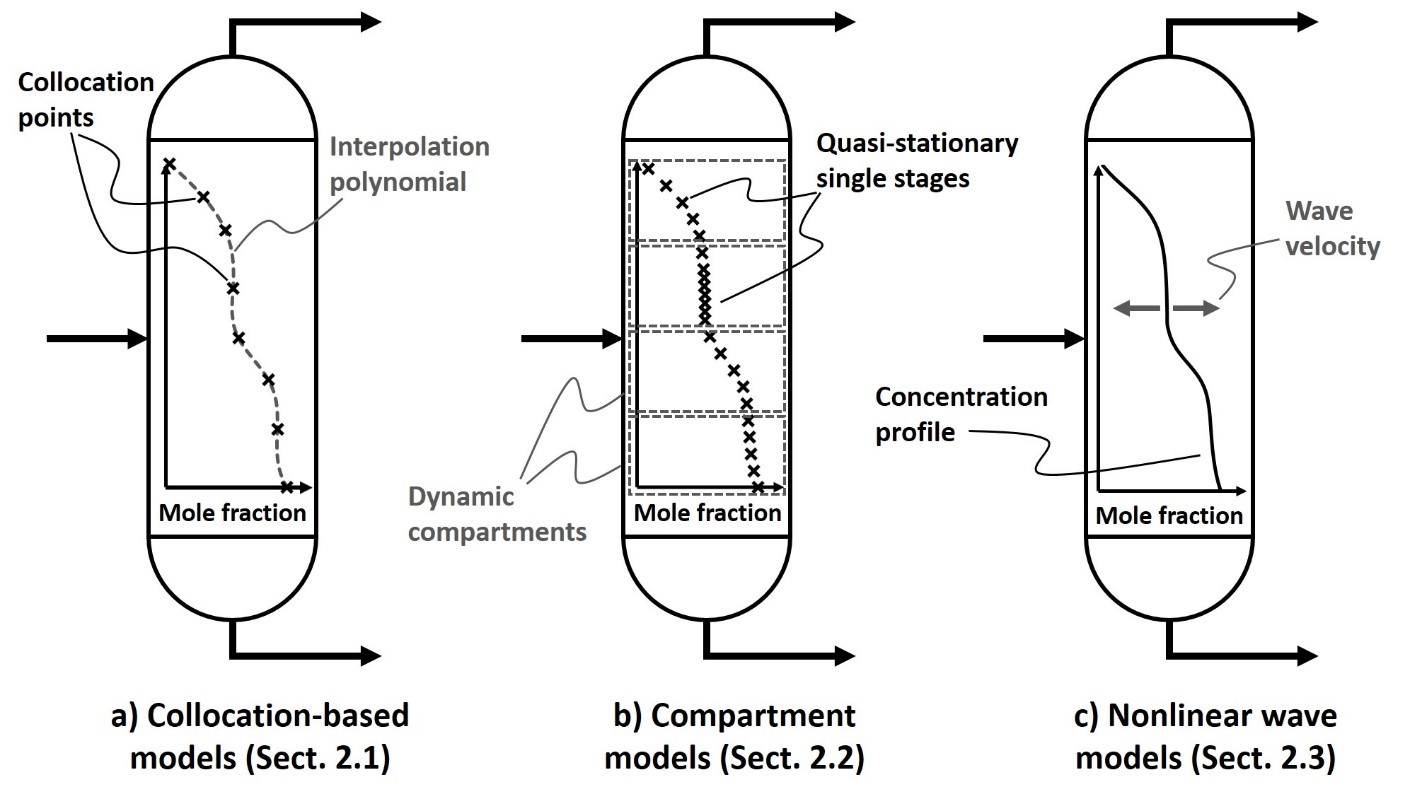 The potential of hybrid mechanistic/data‐driven approaches for reduced dynamic modeling: application to distillation columns