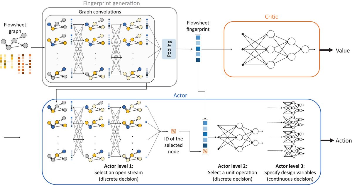 Flowsheet generation through hierarchical reinforcement learning and graph neural networks
