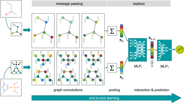 Graph neural networks for temperature-dependent activity coefficient prediction of solutes in ionic liquids