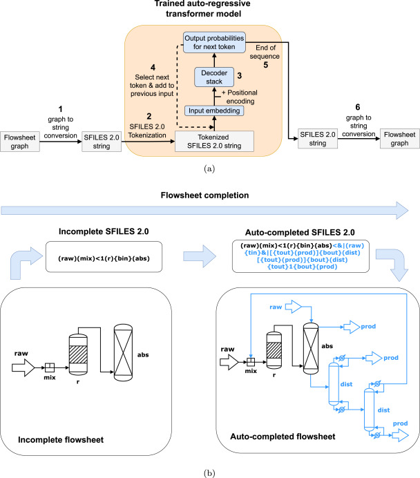 Learning from flowsheets: A generative transformer model for autocompletion of flowsheets
