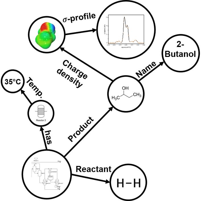 ChemEngKG - The Chemical Engineering Knowledge Graph