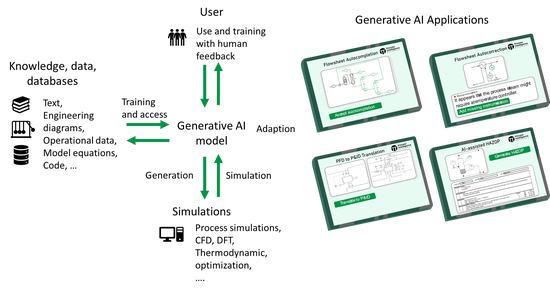 Generative artificial intelligence (AI) in chemical process engineering