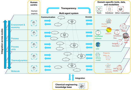 Multi-agent systems for chemical engineering