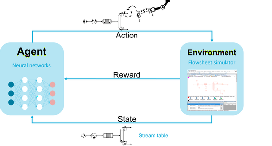 Reinforcement learning for process design