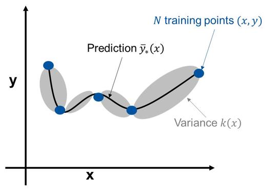 Efficient multiobjective optimization employing Gaussian processes, spectral sampling and a genetic algorithm