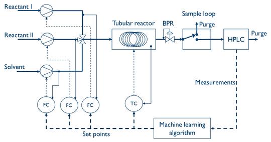 Machine learning meets continuous flow chemistry: Automated optimization towards the Pareto front of multiple objectives