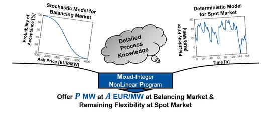 Model-based bidding strategies on the primary balancing market for energy-intense processes