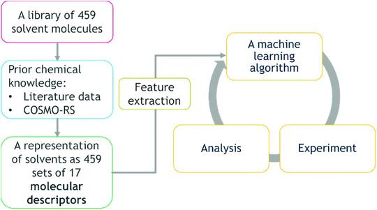 Machine learning and molecular descriptors enable rational solvent selection in asymmetric catalysis