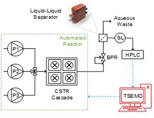 Automated self-optimisation of multi-step reaction and separation processes using machine learning