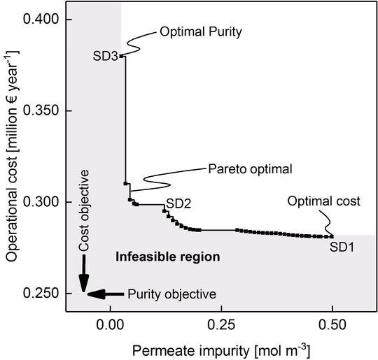 Simultaneous rational design of ion separation membranes and processes