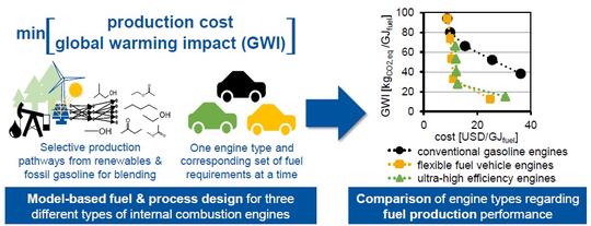 Designing production-optimal alternative fuels for conventional, flexible-fuel, and ultra-high efficiency engines