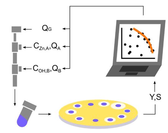 Pushing nanomaterials up to the kilogram scale – An accelerated approach for synthesizing antimicrobial ZnO with high shear reactors, machine learning and high-throughput analysis
