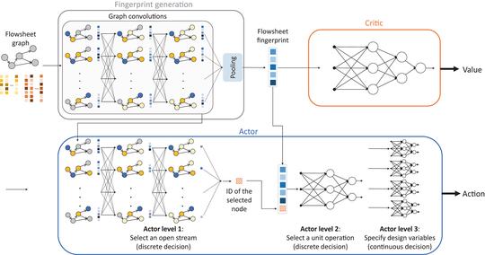 Flowsheet generation through hierarchical reinforcement learning and graph neural networks