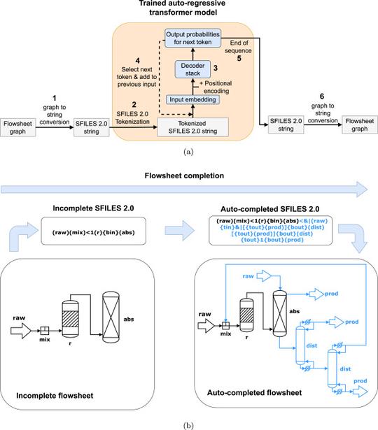 Learning from flowsheets: A generative transformer model for autocompletion of flowsheets