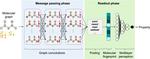 Physical pooling functions in graph neural networks for molecular property prediction