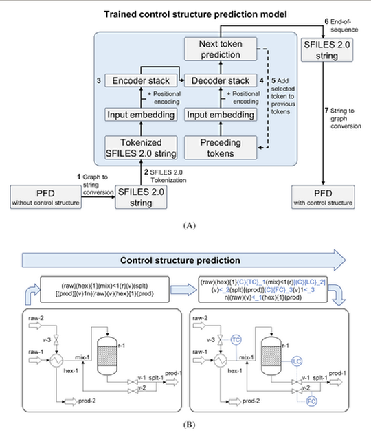 Toward automatic generation of control structures for process flow diagrams with large language models