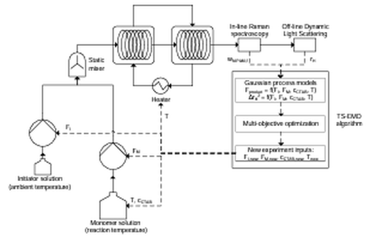 Data-driven Product-Process Optimization of N-isopropylacrylamide Microgel Flow-Synthesis