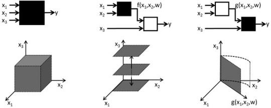 A review and perspective on hybrid modeling methodologies
