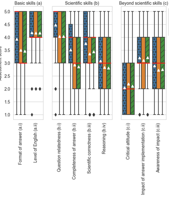 Empirical assessment of ChatGPT’s answering capabilities in natural science and engineering