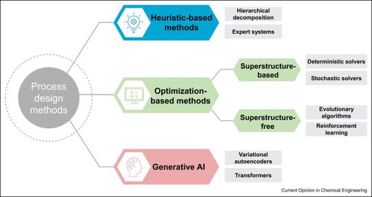 Deep reinforcement learning for process design: Review and perspective